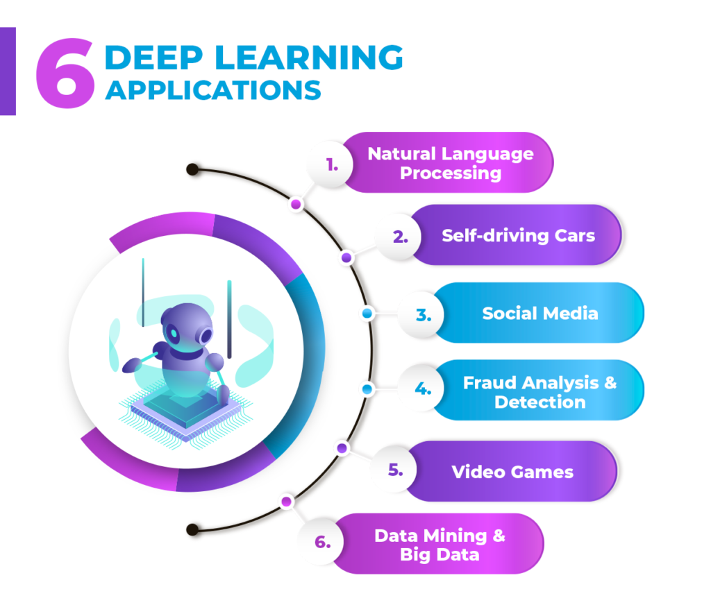 Top deep learning applications