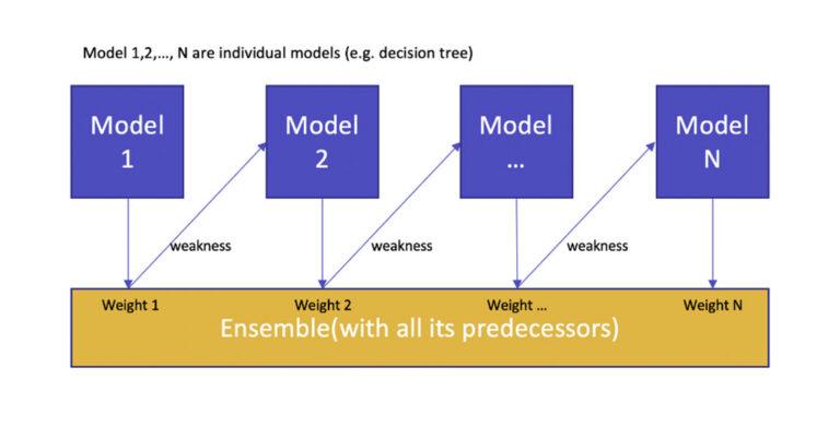 A Quick Guide To Boosting Algorithms In Machine Learning