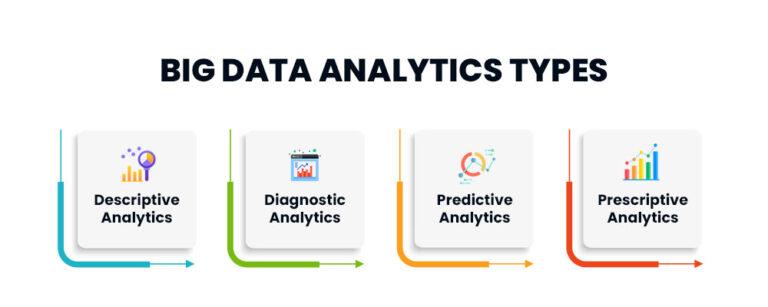 What Is Big Data Analytics? Its Types And Tools