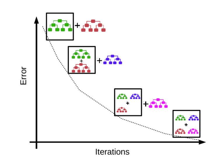 A Quick Guide To Boosting Algorithms In Machine Learning