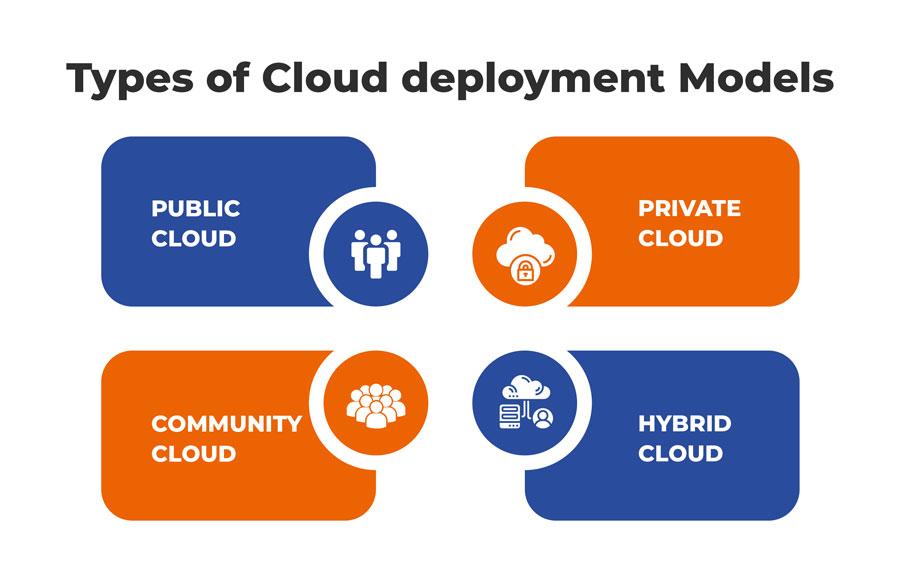 What Is Cloud Deployment And Its Types?