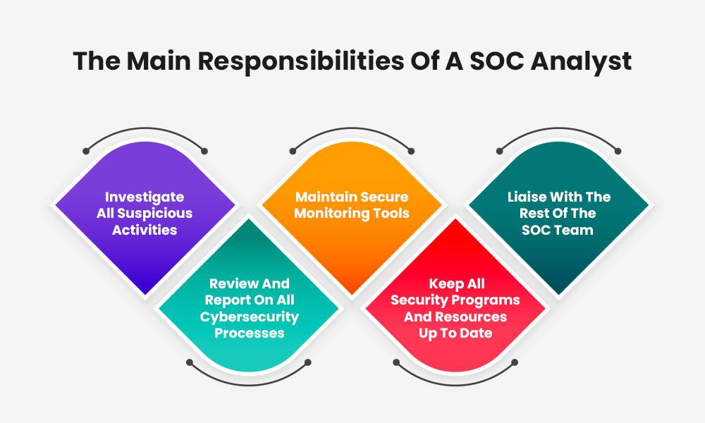 What Is A Security Operations Center SOC Analyst 