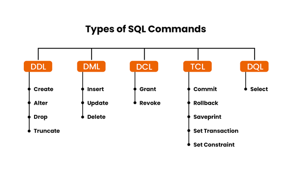 List of SQL Commands – A Beginner's Guide To SQL