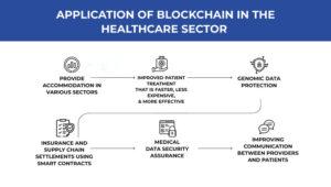 Application of blockchain in the healthcare sector