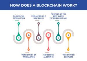 How does blockchain works