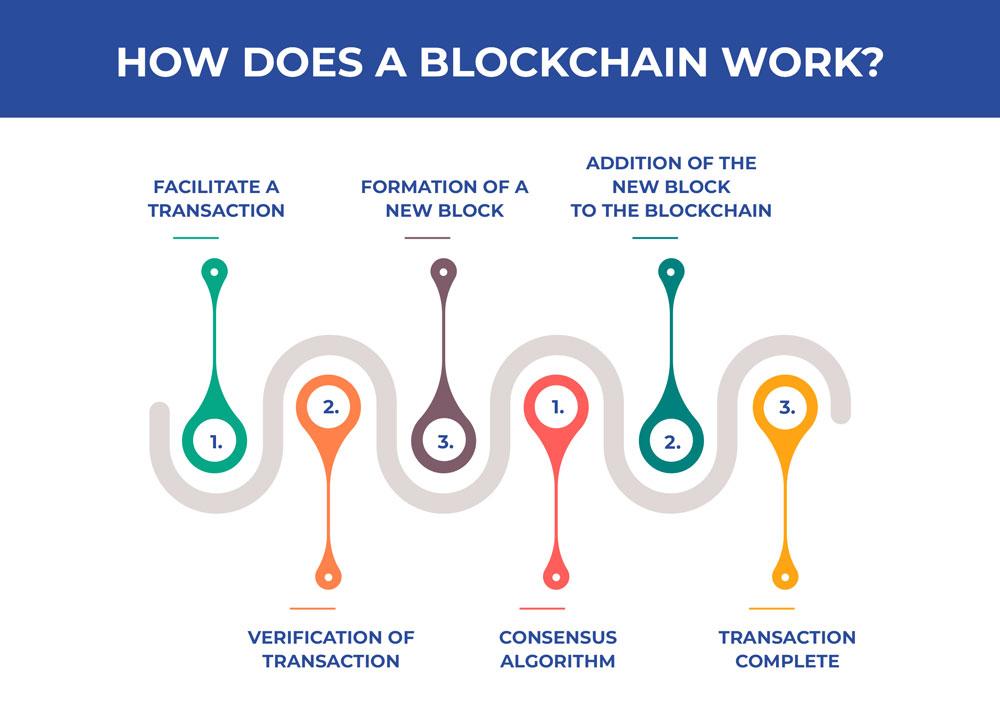 Top 6 Applications of Blockchain in Healthcare Sector