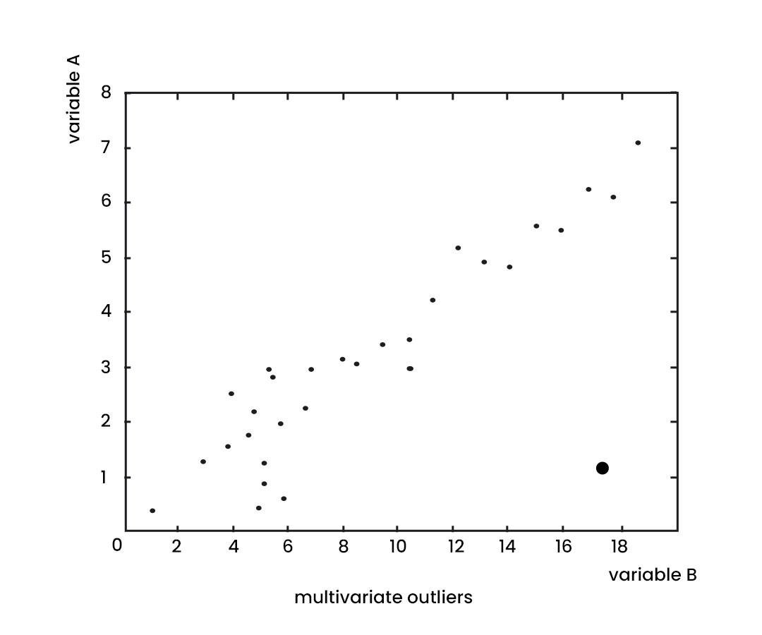 What is an Outlier in Statistics and How to Find it?