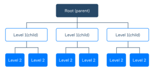 SQL_Hierarchical Model